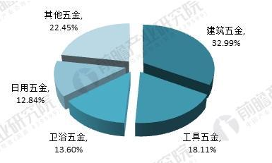 2017年我國五金制品行業(yè)進(jìn)出口總額分布(單位：%)
