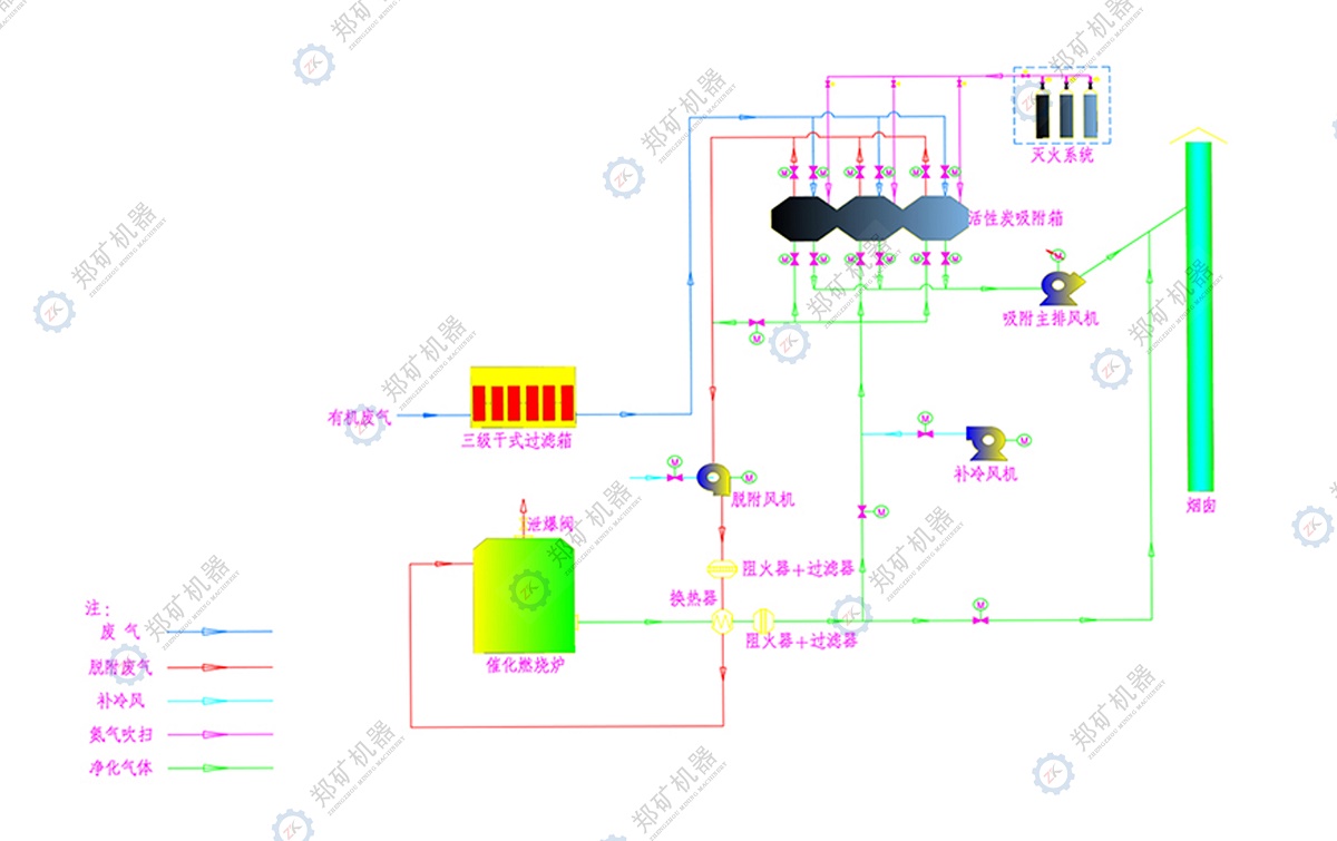 VOC廢氣處理系統